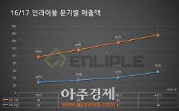 인라이플, 광고플랫폼 모비온 활용한 매출성장 눈길
