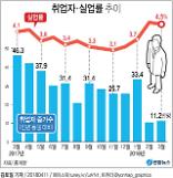 실업률 4.5% 17년 만에 최고치