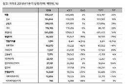 카카오 1Q 영업익 104억...전년비 73%↓