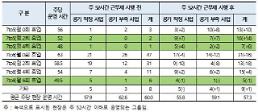 건산연 건설사업 주 52시간 근무로 공사기간 준수 어려워