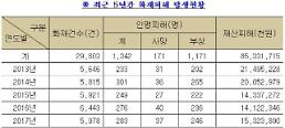 최근 5년 화재 3만건 발생… 인명피해 절반 아파트, 다가구 등