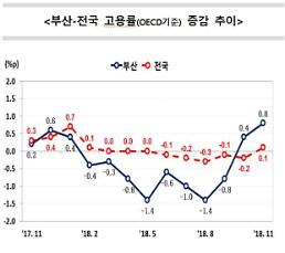 부산시, 고용 지표 2개월 연속 반등