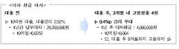 기업 고용‧수출 늘면 정책자금 이자 환급…최대 5000만원