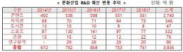 올해 문체부 문화산업 연구개발비 727억원으로 축소
