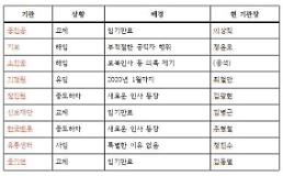 ‘문재인 3년차’ 홍종학 체제 산하기관 생존자 ‘기정원’ 뿐…‘해임‧사임‧하차’