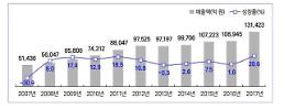 韓 게임 수출 6조 6980억원, 전년비 80.7%↑