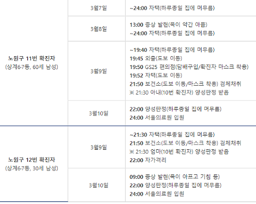 노원구, 11·12번 확진자 동선 공개···경로는?