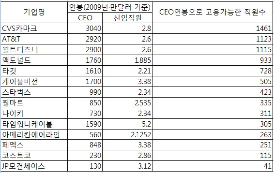 CEO 한 명이면 직원 1100명 아주경제