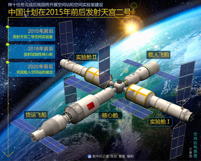 中国计划在2015年前后发射天宫二号