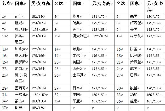 世界一些国家人的身高大致排列 身高单位:cm 数据来源:《当代生活报》