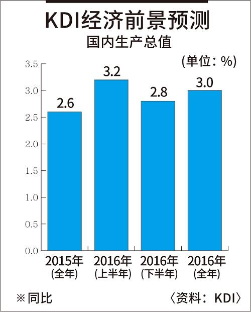 gdp增速_2015韩国gdp(2)