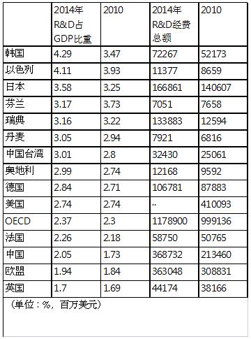 gdp增速_三星收入占韩国gdp(3)