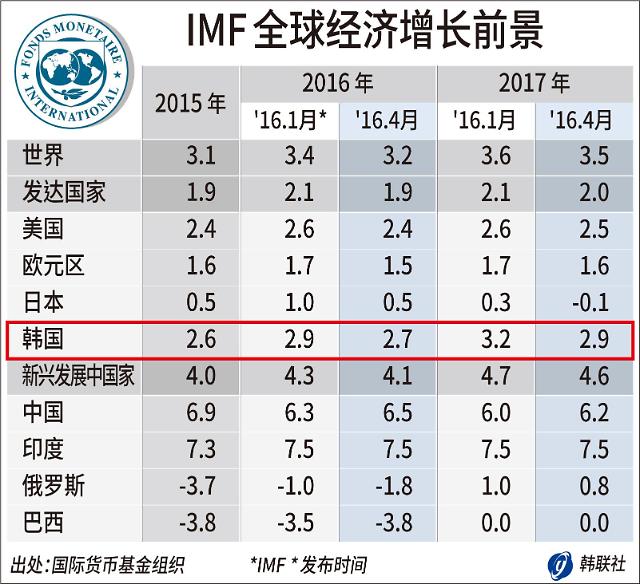 gdp增速_2019韩国gdp预测(3)