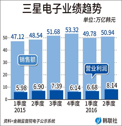 收入证明_三星营业收入
