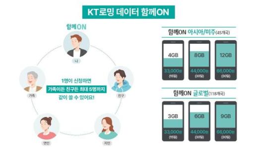 KT, 로밍 데이터 함께ON...해외 여행객 위한 로밍 서비스 대폭 개선