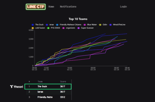 티오리, LINE CTF 2024 우승하며 3연패 달성…세계 최고 수준 해킹 기술력 입증