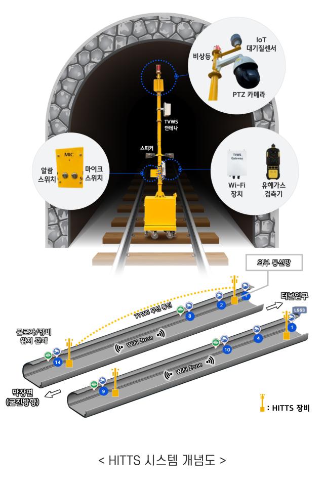 현대건설, 터널 맞춤형 스마트 안전시스템 적용 본격화