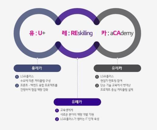 LG유플러스, 미래 SW 인재 육성 위해 유레카 교육과정 개설…현업 개발자 멘토 참여