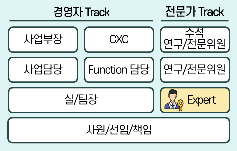 LG이노텍, 핵심 역량 임직원 22인 전문가 선정