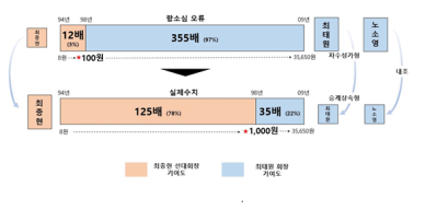 최태원 회장 측 2심 판결 100배 왜곡··· 상고 통해 바로잡겠다