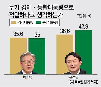 [창간 14주년 여론조사] 경제 ‘李’ 35.6% vs ‘尹’ 38.6%...통합 ‘李’ 35.0% vs ‘尹’ 42.9%
