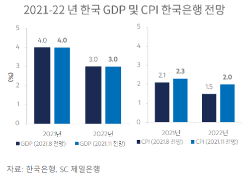 SC그룹 내년 한국 경제 3% 성장…기준금리 1.5%까지 상승