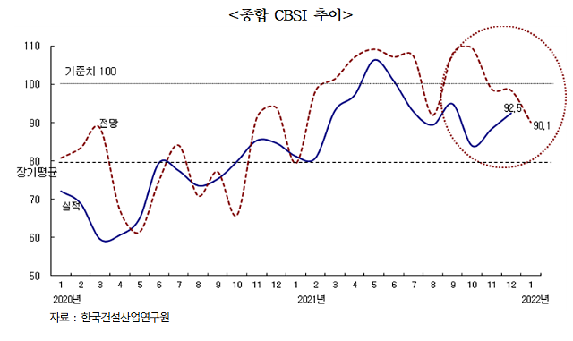 건산연, 12월 CBSI 전월대비 4.1p 상승...연말 신규수주 영향