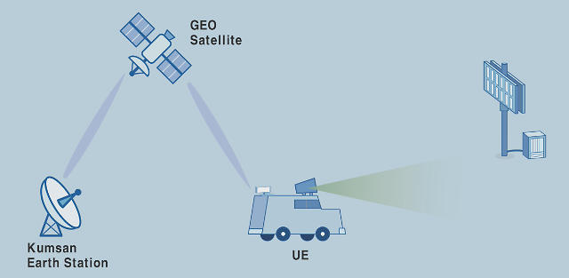 5G와 위성통신 융합, 어디서든 끊김 없는 서비스 제공한다