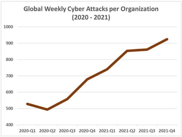 지난해 주평균 사이버 공격 50% 증가…로그4j 영향 커