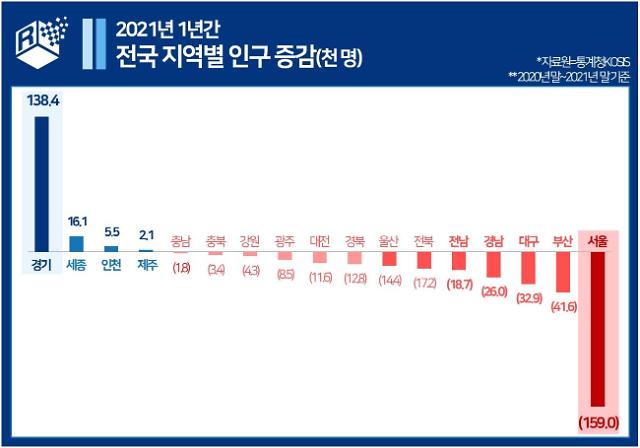 치솟는 집값에 탈서울 행렬…경기·인천으로 인구 몰린다