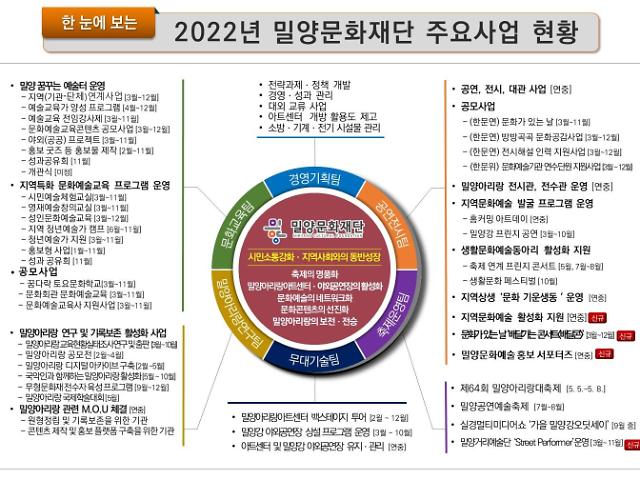밀양문화재단, 2022년도 5개 전략과제, 21개 주요사업 확정