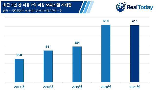 치솟는 서울 7억 이상 고가 오피스텔 거래량…5년 새 146%↑