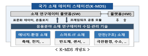 한국 소재‧부품‧장비 경쟁력 강화 위한 K-MDS 오픈...흩어진 데이터 통합 관리
