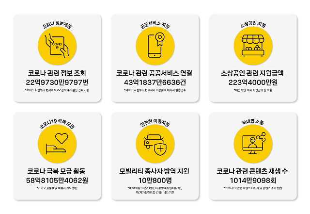 한국인들, 카카오 플랫폼서 코로나 정보 23억건 봤다