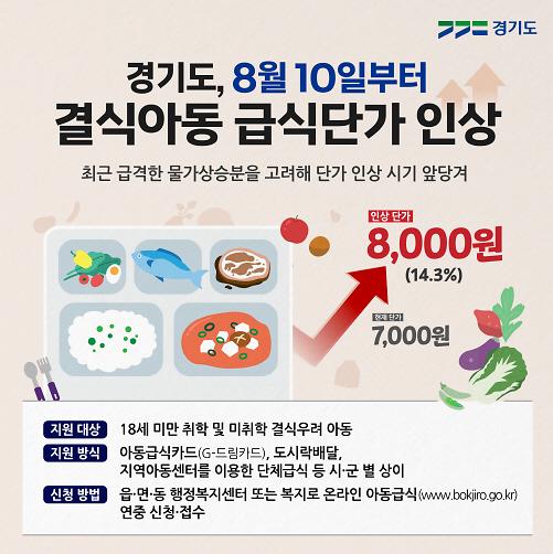 경기도, 결식아동 급식단가 10일부터 인상...7000원에서 8000원으로 14.3% ↑