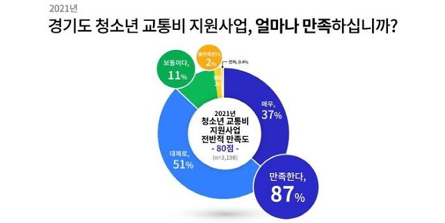 경기도 청소년 교통비 지원사업, 이용자 10명중 9명 87%가 만족