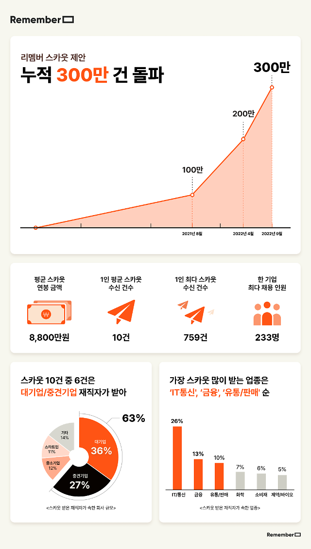리멤버 통한 이직 제안 300만건 돌파…가장 인기인 연차·직무는?