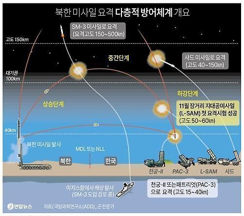 한국형 미사일방어체계 핵심 L-SAM, 미사일 요격시험 성공