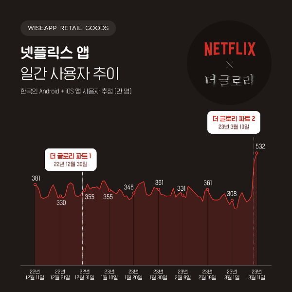 더글로리 역대급 흥행…넷플릭스 앱 이용자 하루 532만명 돌파