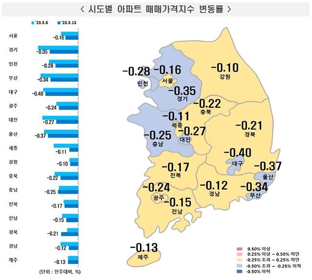 규제 완화 및 대출금리 인하 따른 급매물 소진··· 서울 아파트 값 5주 연속 둔화