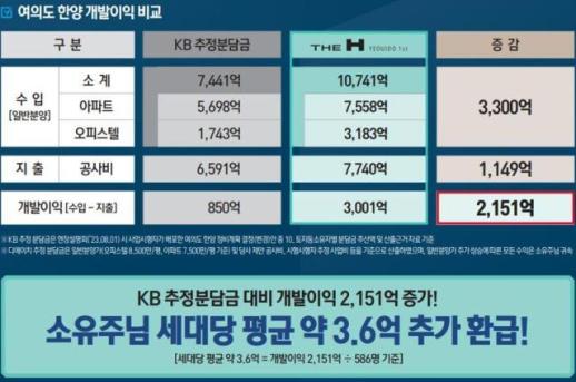 현대건설, 여의도 한양아파트 소유주 이익 극대화 핵심전략 공개