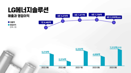 LG엔솔, 3분기도 美 IRA 효과 톡톡…전년比 영업익 40%↑