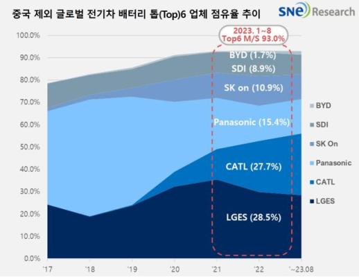 LG엔솔 턱밑까지 쫓아온 CATL, 점유율 단 0.8%P 차이