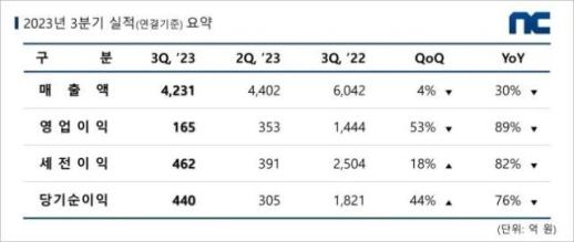 엔씨소프트, 23년 3분기 매출 4231억원, 영업이익 165억원