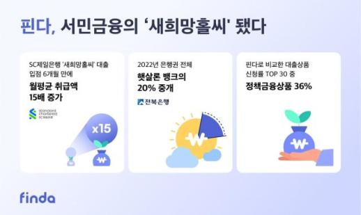 핀다, 새희망홀씨 전체 공급 목표 4조원...고객 접점 늘리는 은행들