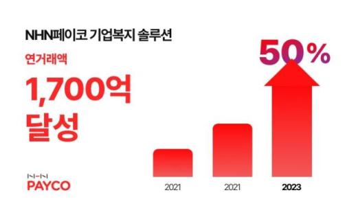 NHN페이코, B2B 복지 솔루션 연 거래액 전년 대비 50% 증가