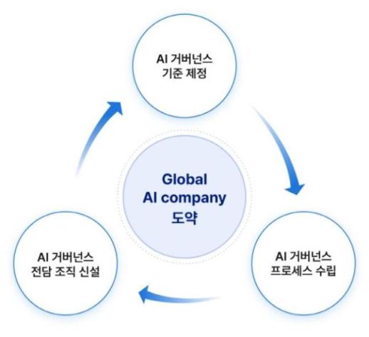 SK텔레콤, 전담조직 신설...글로벌 AI 컴퍼니 도약 위한 AI 거버넌스 역량 강화