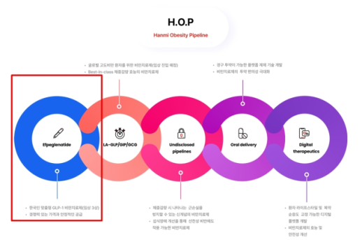 한미약품, 한국형 GLP-1 비만약 에페글레나타이드 3상 첫 환자 등록