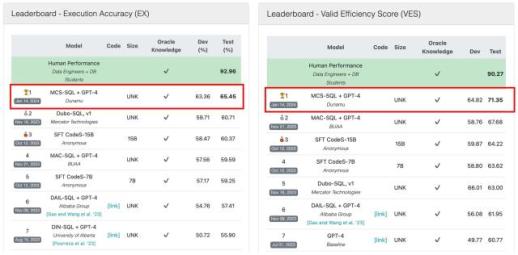 두나무,  인공지능 머신러닝팀, BIRD-SQL 글로벌 리더보드 1위 달성