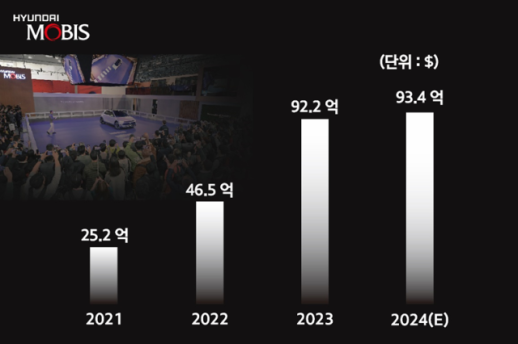 현대모비스, 작년 해외 수주 12조2000억 사상 최고